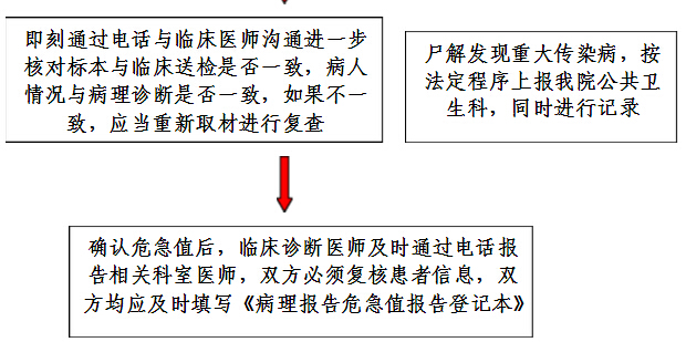 解读病理科危急值报告制度及应急工作预案