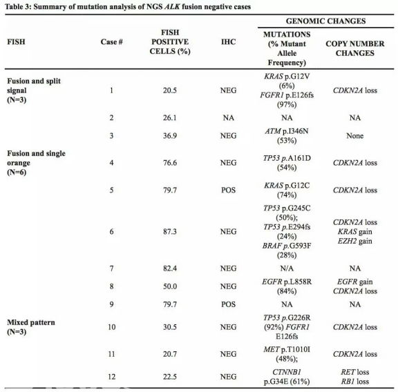 通过fish和下一代测序检测肺腺癌alk基因融合比较