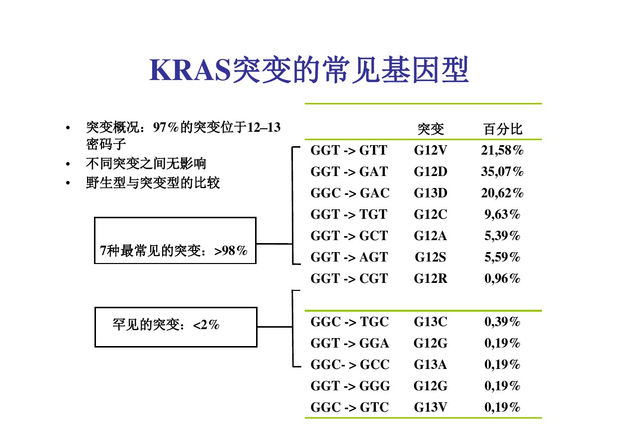 kras基因突变检测及临床应用