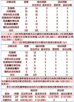表1 130例乳腺肿瘤患者术中冰冻切片病理诊断结果(n)