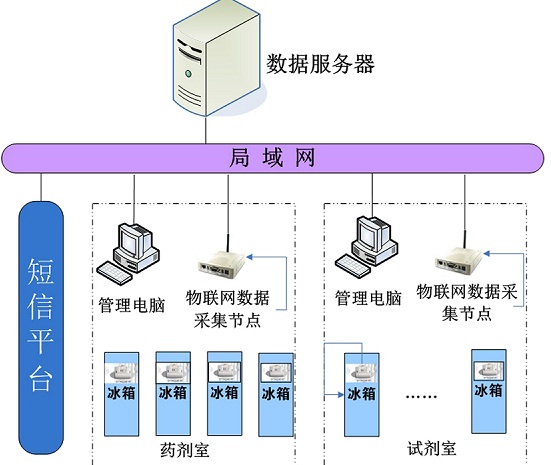 物联网冷链技术