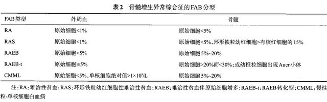 中國專家共識骨髓增生異常綜合徵診斷與治療