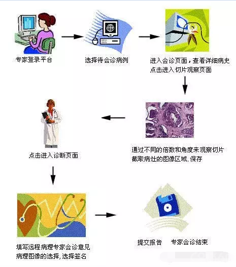 远程会诊中心负责人陈同磊介绍,借助远程数字病理诊断平台,可以实现