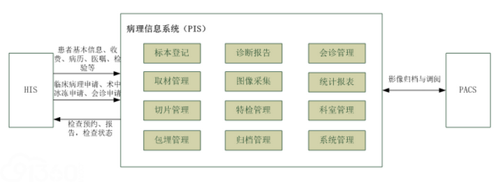 数字化医疗关键技术集成与应用示范 病理信息系统升级