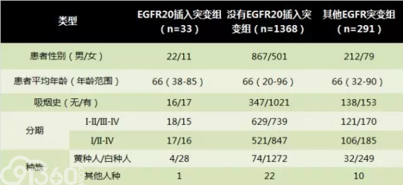 EGFR基因20外显子插入突变患者临床及病理学特征